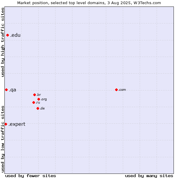 Market position of .edu (United States educational institutes) vs. .qa (Qatar) vs. .expert (Expert)