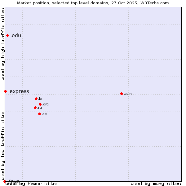 Market position of .edu (United States educational institutes) vs. .express (Express) vs. .java (Java programming language)