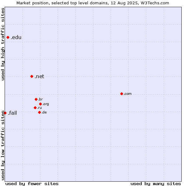 Market position of .net (Network providers) vs. .edu (United States educational institutes) vs. .fail (Fail)