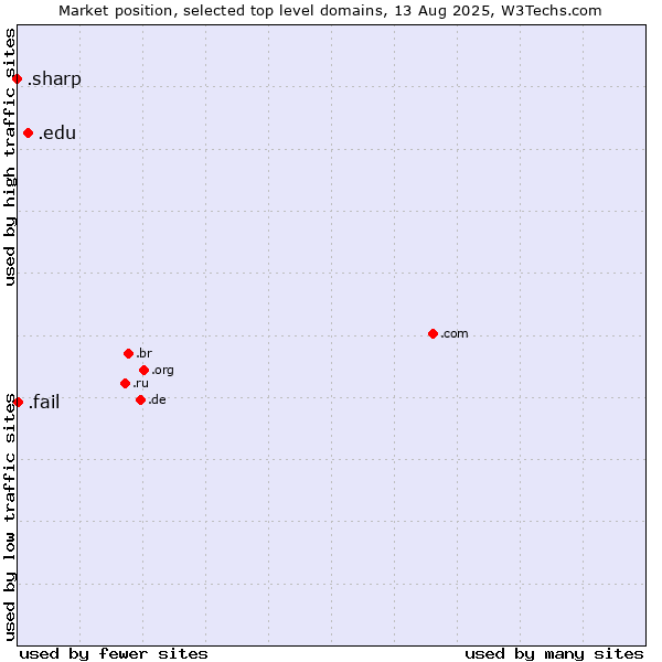 Market position of .edu (United States educational institutes) vs. .fail (Fail) vs. .sharp (Sharp brand)
