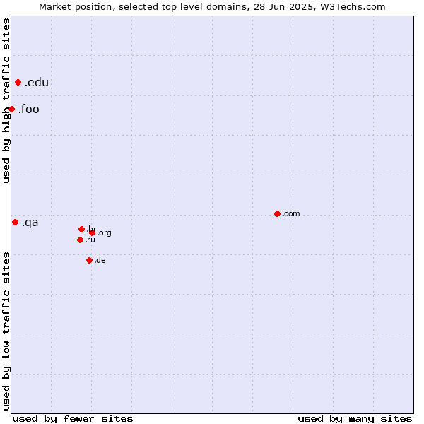 Market position of .edu (United States educational institutes) vs. .qa (Qatar) vs. .foo (Foo, used for prototyping and beta sites)