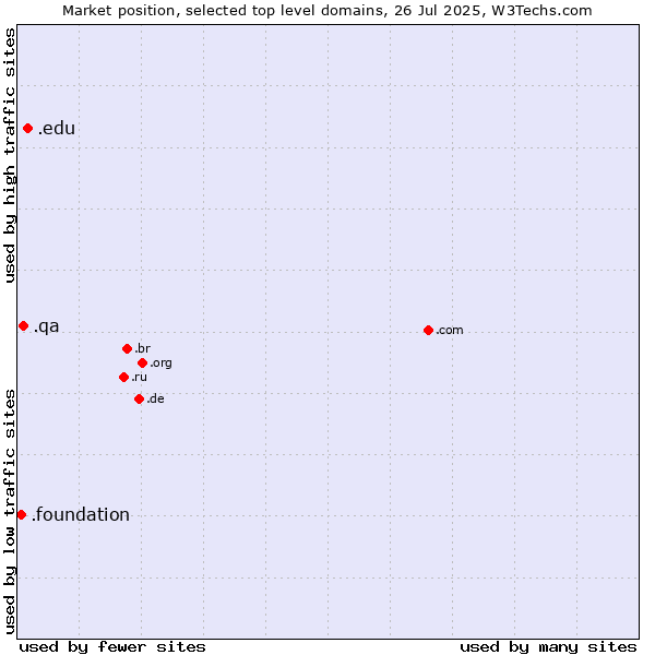 Market position of .edu (United States educational institutes) vs. .qa (Qatar) vs. .foundation (Foundation)