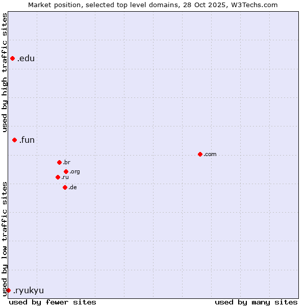 Market position of .fun (Fun) vs. .edu (United States educational institutes) vs. .ryukyu (Ryukyu, region of Okinawa, Japan)