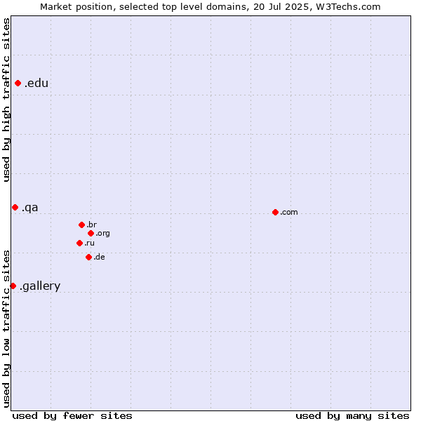 Market position of .edu (United States educational institutes) vs. .qa (Qatar) vs. .gallery (Gallery)