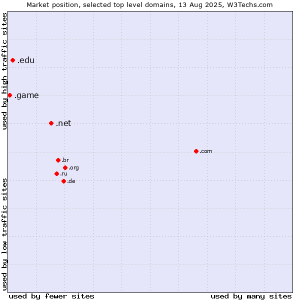 Market position of .net (Network providers) vs. .edu (United States educational institutes) vs. .game (Game)
