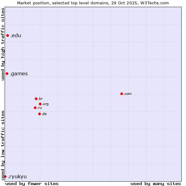 Market position of .edu (United States educational institutes) vs. .games (Games) vs. .ryukyu (Ryukyu, region of Okinawa, Japan)