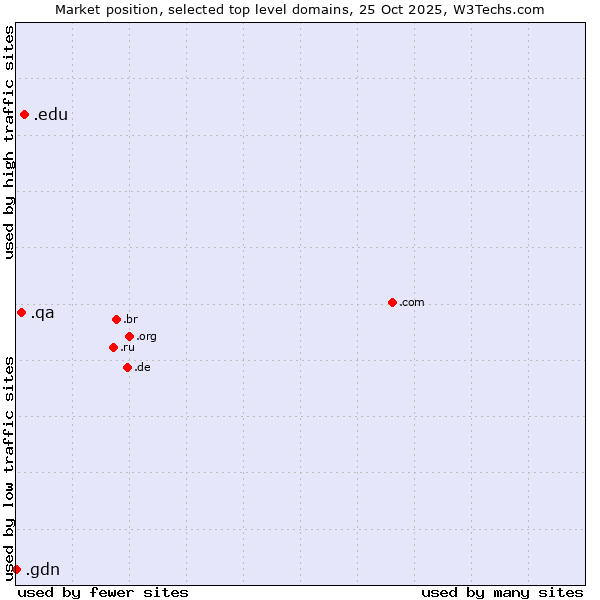 Market position of .edu (United States educational institutes) vs. .qa (Qatar) vs. .gdn (Geo Domain Network)