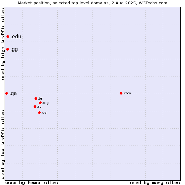 Market position of .edu (United States educational institutes) vs. .gg (Guernsey) vs. .qa (Qatar)