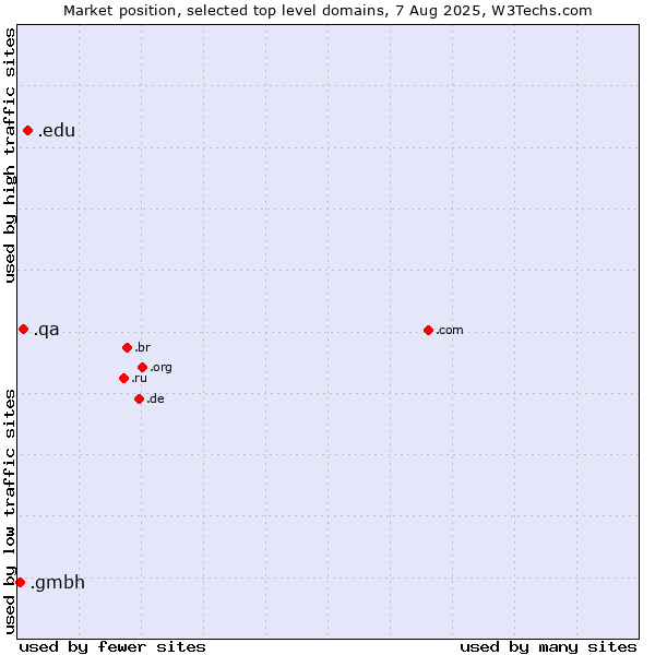 Market position of .edu (United States educational institutes) vs. .qa (Qatar) vs. .gmbh (Gesellschaft mit beschränkter Haftung, LLC in German)