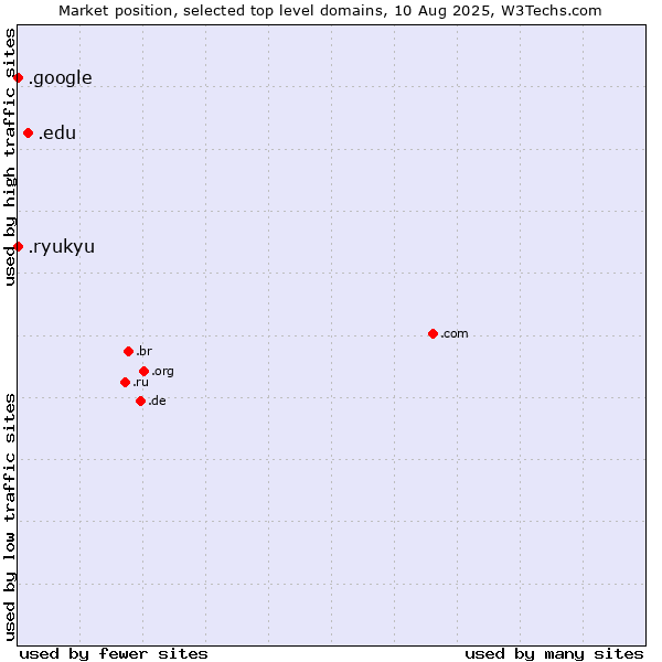 Market position of .edu (United States educational institutes) vs. .google (Google brand) vs. .ryukyu (Ryukyu, region of Okinawa, Japan)