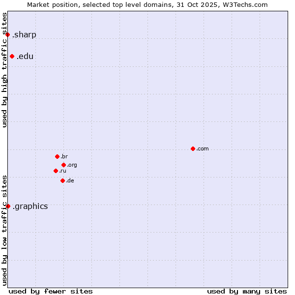 Market position of .edu (United States educational institutes) vs. .graphics (Graphics) vs. .sharp (Sharp brand)