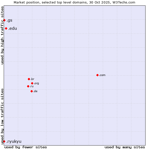 Market position of .edu (United States educational institutes) vs. .gs (South Georgia and the South Sandwich Islands) vs. .ryukyu (Ryukyu, region of Okinawa, Japan)