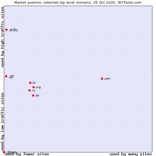 Market position of .edu (United States educational institutes) vs. .gt (Guatemala) vs. .java (Java programming language)
