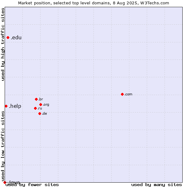 Market position of .edu (United States educational institutes) vs. .help (Help) vs. .java (Java programming language)