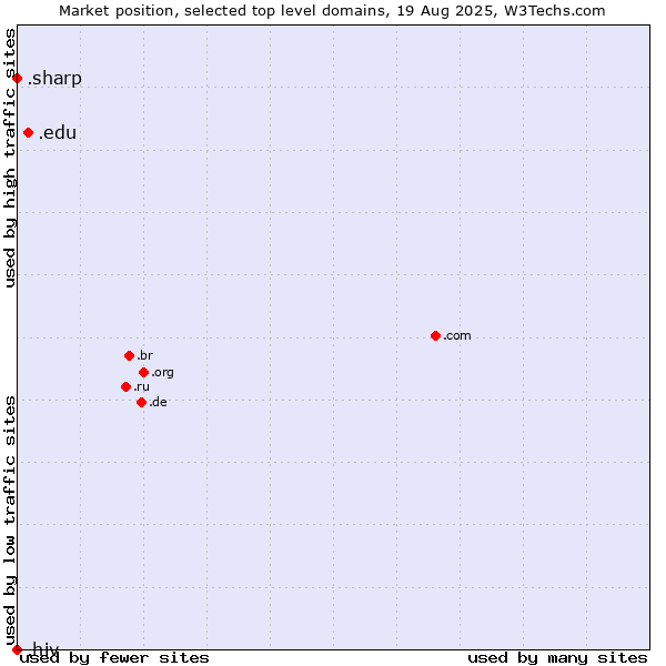 Market position of .edu (United States educational institutes) vs. .sharp (Sharp brand) vs. .hiv (HIV and AIDS)