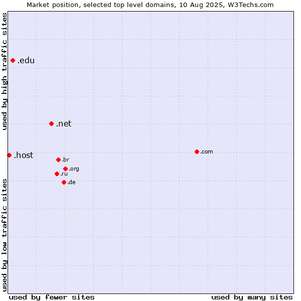 Market position of .net (Network providers) vs. .edu (United States educational institutes) vs. .host (Hosting industry)