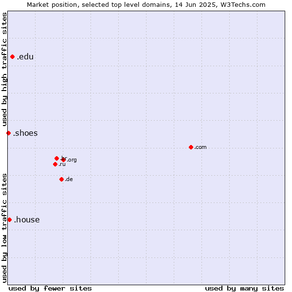 Market position of .edu (United States educational institutes) vs. .house (House) vs. .shoes (Shoe industry)