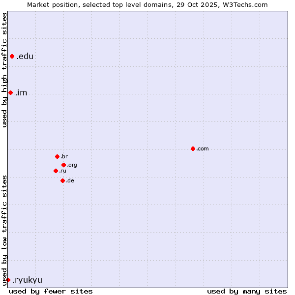 Market position of .edu (United States educational institutes) vs. .im (Isle of Man) vs. .ryukyu (Ryukyu, region of Okinawa, Japan)