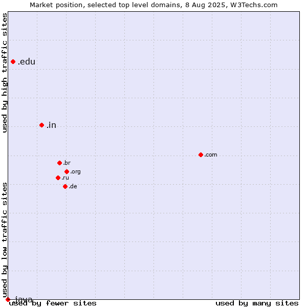 Market position of .in (India) vs. .edu (United States educational institutes) vs. .java (Java programming language)