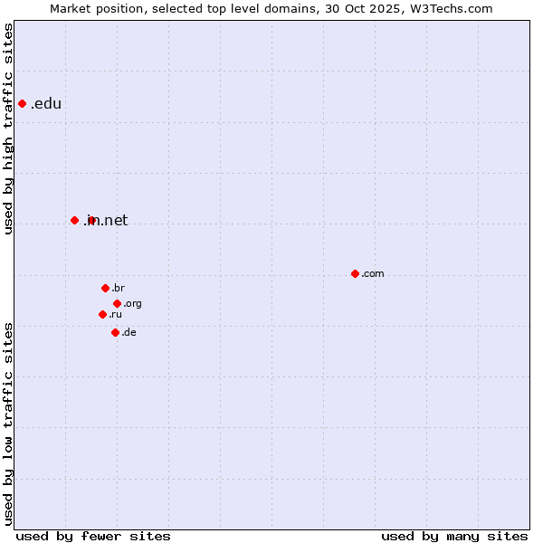 Market position of .net (Network providers) vs. .in (India) vs. .edu (United States educational institutes)