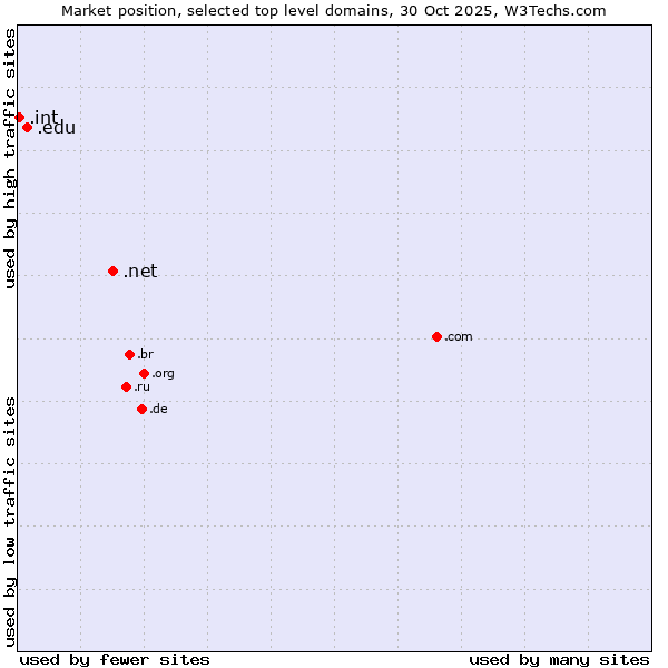 Market position of .net (Network providers) vs. .edu (United States educational institutes) vs. .int (International government treaties)