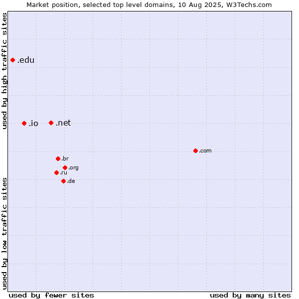 Market position of .net (Network providers) vs. .io (British Indian Ocean Territory) vs. .edu (United States educational institutes)