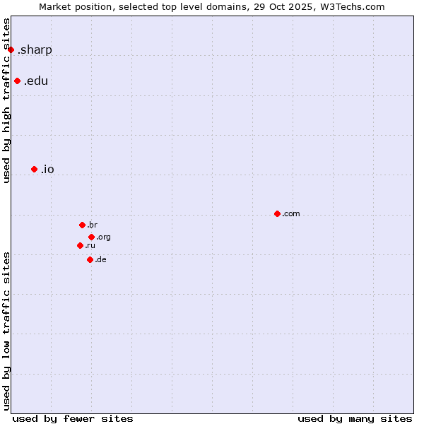 Market position of .io (British Indian Ocean Territory) vs. .edu (United States educational institutes) vs. .sharp (Sharp brand)