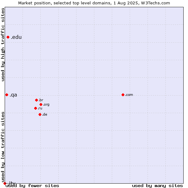 Market position of .edu (United States educational institutes) vs. .qa (Qatar) vs. .itv (ITV brand)