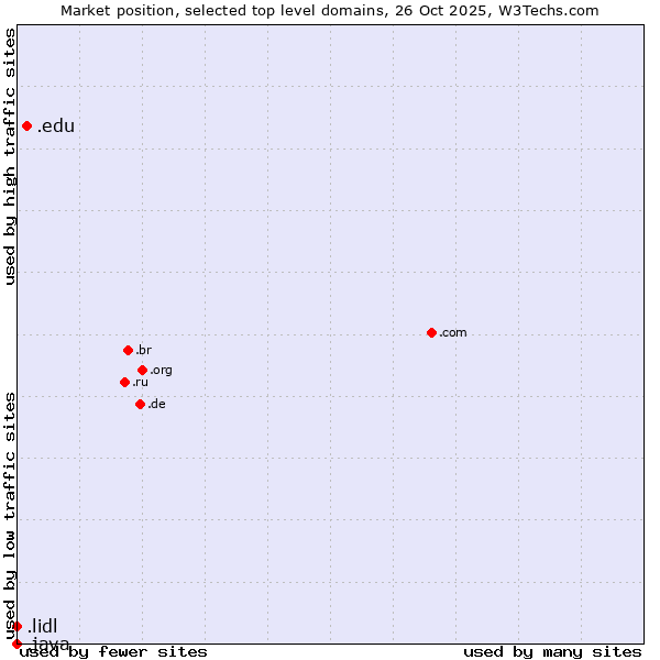 Market position of .edu (United States educational institutes) vs. .lidl (Lidl brand) vs. .java (Java programming language)