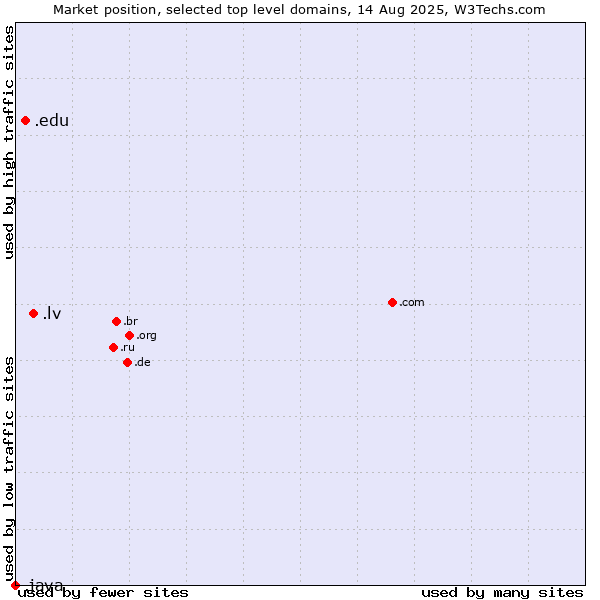Market position of .lv (Latvia) vs. .edu (United States educational institutes) vs. .java (Java programming language)