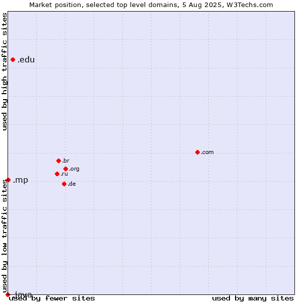 Market position of .edu (United States educational institutes) vs. .mp (Northern Mariana Islands) vs. .java (Java programming language)