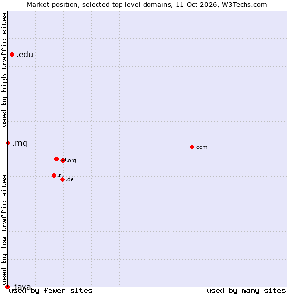 Market position of .edu (United States educational institutes) vs. .mq (Martinique) vs. .java (Java programming language)