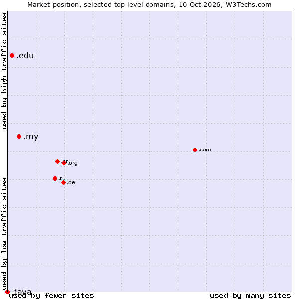 Market position of .my (Malaysia) vs. .edu (United States educational institutes) vs. .java (Java programming language)