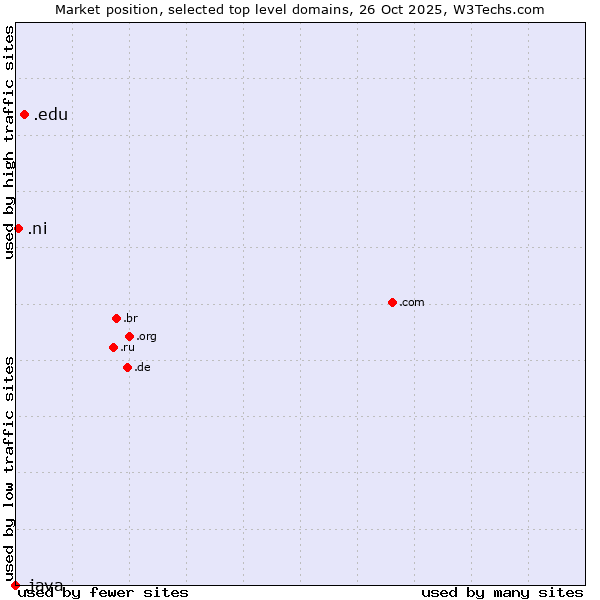 Market position of .edu (United States educational institutes) vs. .ni (Nicaragua) vs. .java (Java programming language)