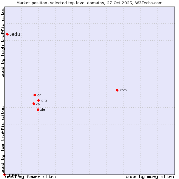 Market position of .edu (United States educational institutes) vs. .java (Java programming language) vs. .ping (Ping)