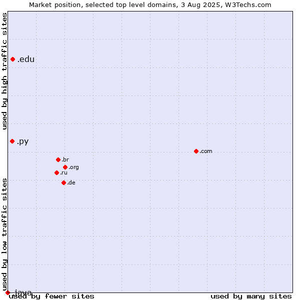 Market position of .edu (United States educational institutes) vs. .py (Paraguay) vs. .java (Java programming language)