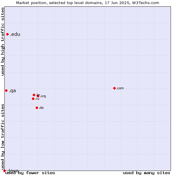 Market position of .edu (United States educational institutes) vs. .qa (Qatar) vs. .java (Java programming language)
