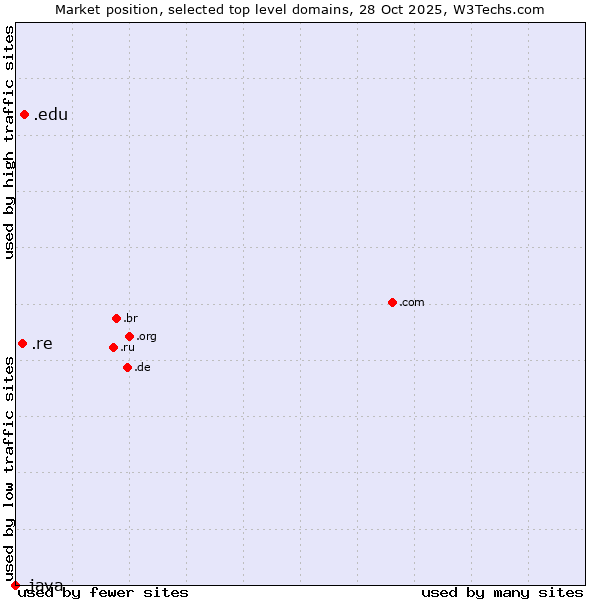 Market position of .edu (United States educational institutes) vs. .re (Reunion) vs. .java (Java programming language)