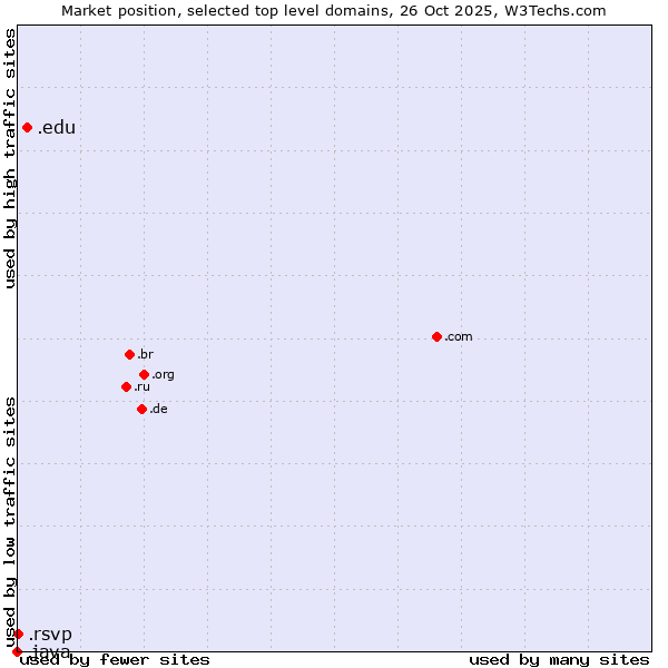 Market position of .edu (United States educational institutes) vs. .rsvp (RSVP (French 