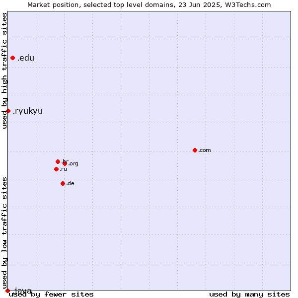 Market position of .edu (United States educational institutes) vs. .ryukyu (Ryukyu, region of Okinawa, Japan) vs. .java (Java programming language)