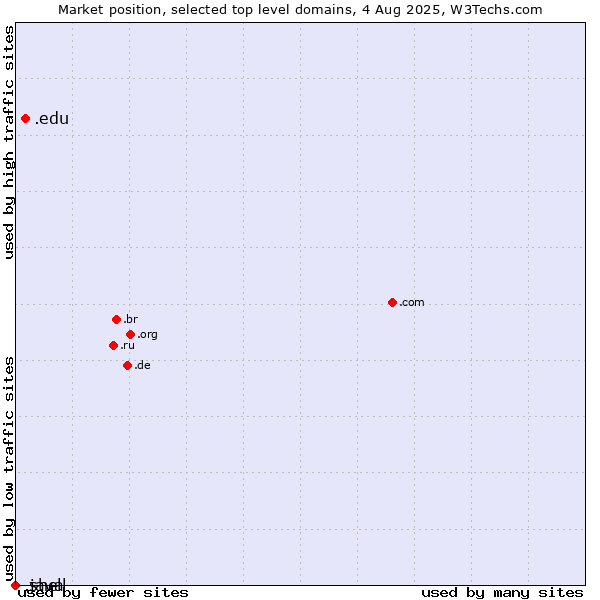 Market position of .edu (United States educational institutes) vs. .java (Java programming language) vs. .shell (Shell brand)
