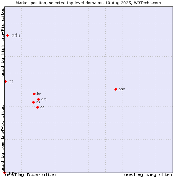 Market position of .edu (United States educational institutes) vs. .tt (Trinidad and Tobago) vs. .java (Java programming language)