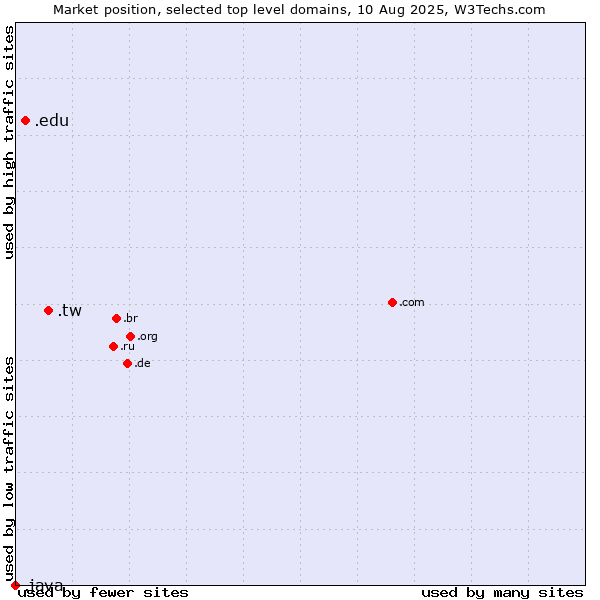 Market position of .tw (Taiwan) vs. .edu (United States educational institutes) vs. .java (Java programming language)