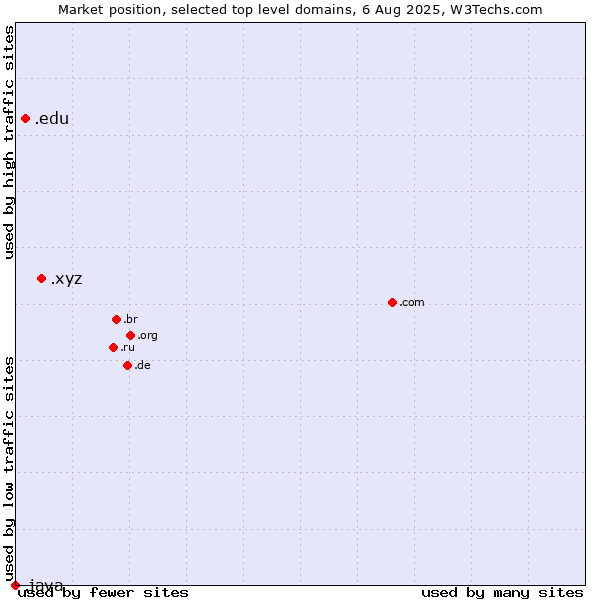 Market position of .xyz (XYZ) vs. .edu (United States educational institutes) vs. .java (Java programming language)