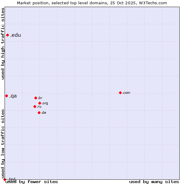 Market position of .edu (United States educational institutes) vs. .qa (Qatar) vs. .jnj (Johnson & Johnson brand)