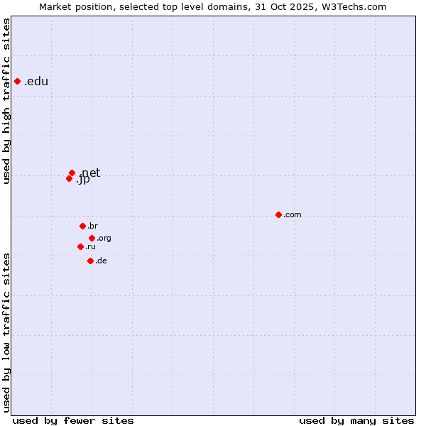 Market position of .net (Network providers) vs. .jp (Japan) vs. .edu (United States educational institutes)