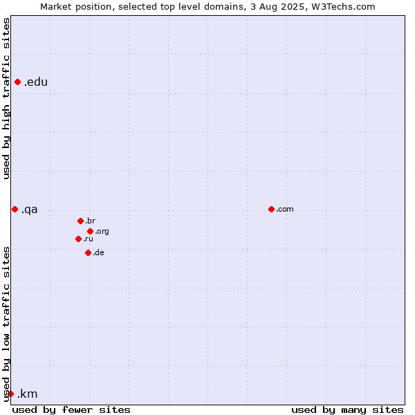 Market position of .edu (United States educational institutes) vs. .qa (Qatar) vs. .km (Comoros)