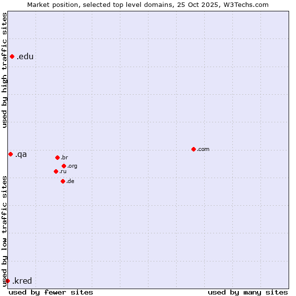 Market position of .edu (United States educational institutes) vs. .qa (Qatar) vs. .kred (Kred brand)