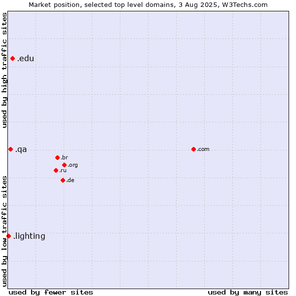 Market position of .edu (United States educational institutes) vs. .qa (Qatar) vs. .lighting (Lighting industry)