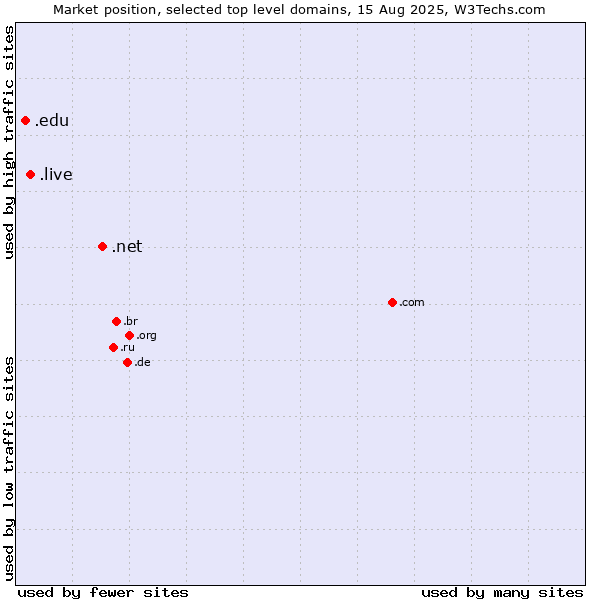 Market position of .net (Network providers) vs. .live (Live) vs. .edu (United States educational institutes)